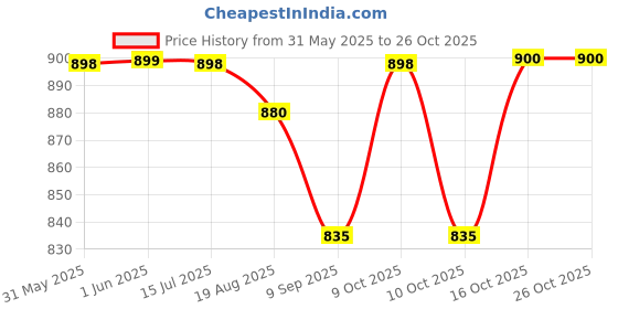 flipkart.com dsrpc TRANSPARENT WATER AND JUICE GLASSES WATER GLASS AND JUG SET FOR DINNING TABLE Jug Glass Set dsrpc Price History Graph from 31 May 2025 to 25 Oct 2025