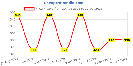 flipkart.com ecoblisso Transparent Waterproof Glue 1LTR Glue ecoblisso Price History Graph from 20 Aug 2025 to 27 Oct 2025