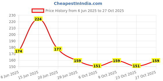 flipkart.com joyjai Transparent Waterproof Glue 300g with Brush Leakage Water Protection Glue joyjai Price History Graph from 6 Jun 2025 to 27 Oct 2025