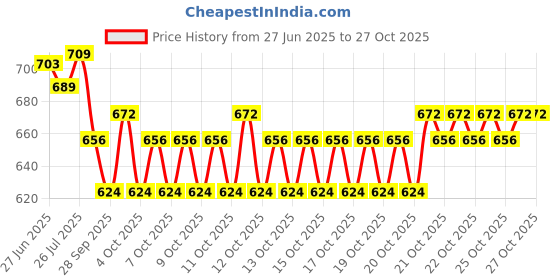 flipkart.com bellveen Transparent Waterproof Repairing Leakage Protection Glue (900GM PACK OF 3) Flat Flange bellveen Price History Graph from 27 Jun 2025 to 27 Oct 2025