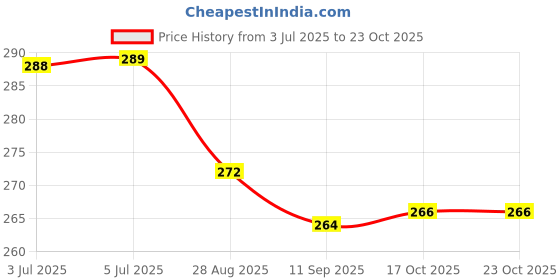 flipkart.com drm creations Transparent white Oil Burner Beer Bong Funnel 0269 Beer Bong Funnel drm creations Price History Graph from 3 Jul 2025 to 22 Oct 2025