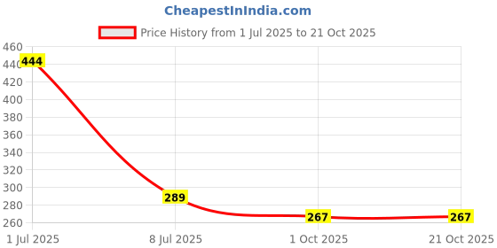 flipkart.com drm creations Transparent white Oil Burner Beer Bong Funnel 0278 Beer Bong Funnel drm creations Price History Graph from 1 Jul 2025 to 21 Oct 2025