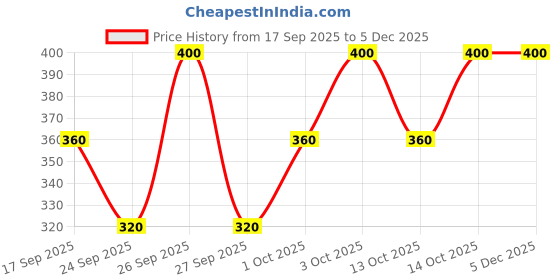 flipkart.com transperancy Solid Women Rain Suit transperancy Price History Graph from 17 Sep 2025 to 4 Dec 2025