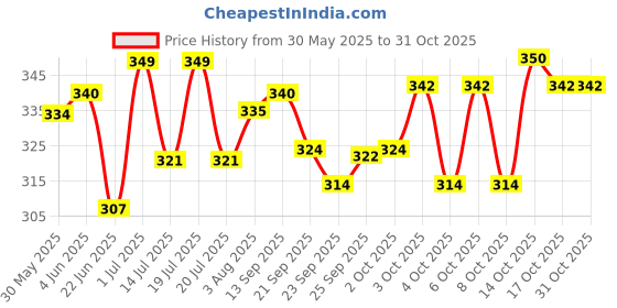 flipkart.com goodsnet Transperent Mechanical Car Toy for Kids with Gear Technology,3D Light,Musical Sound & 360 Degree Rotation goodsnet Price History Graph from 30 May 2025 to 31 Oct 2025