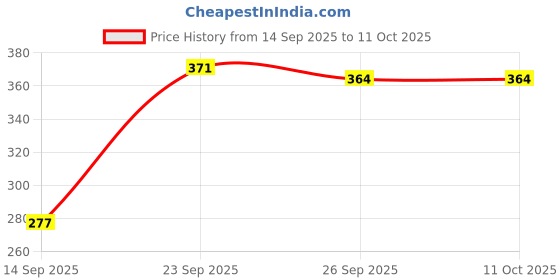 flipkart.com transpore Transparent First Aid Tape First Aid Tape transpore Price History Graph from 14 Sep 2025 to 10 Oct 2025