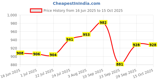 flipkart.com 3m Transpore™ 1527-3, 3 inch x 10 yard, Box of 4 First Aid Tape 3m Price History Graph from 16 Jun 2025 to 15 Oct 2025