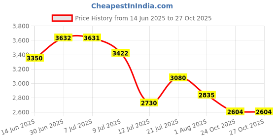 flipkart.com reebok Transport Bay Running Shoes For Women reebok Price History Graph from 14 Jun 2025 to 27 Oct 2025
