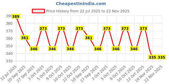 flipkart.com kiddiwinks Transport Peg Puzzle kiddiwinks Price History Graph from 22 Jul 2025 to 22 Nov 2025