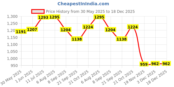 flipkart.com sr toys Transport Trucks for Kids - 6 in 1 Big Unbreakable Storage Transport Truck sr toys Price History Graph from 30 May 2025 to 17 Dec 2025