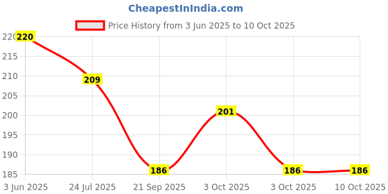 flipkart.com kyds play Transport - Wipe & Clean Activity Flash Cards kyds play Price History Graph from 3 Jun 2025 to 9 Oct 2025