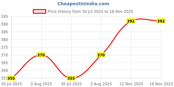 flipkart.com webby Transport Wooden Puzzle | Baby Puzzle for 2-4 Years | Learning Toys for Kids webby Price History Graph from 30 Jul 2025 to 17 Nov 2025