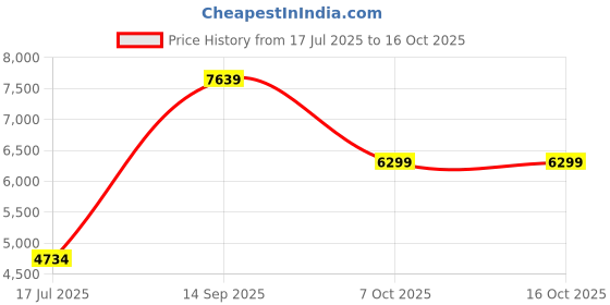 flipkart.com rootline Trap 24T Black with Front Suspension & Disc Brake 24 T (inch) Mountain Cycle rootline Price History Graph from 17 Jul 2025 to 16 Oct 2025