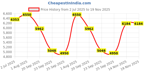flipkart.com rootline Trap 7020 IBC 26T black with green Color Front Shocker Double Disk 26 T (inch) Mountain Cycle rootline Price History Graph from 2 Jul 2025 to 19 Nov 2025