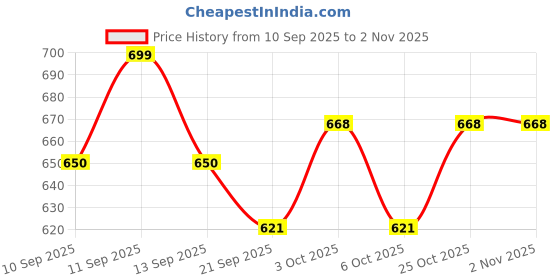 flipkart.com homecute Trapeze bar Baby Swing Gymnastic Rings Energy Burning Toy for Indoor & Outdoor homecute Price History Graph from 10 Sep 2025 to 2 Nov 2025