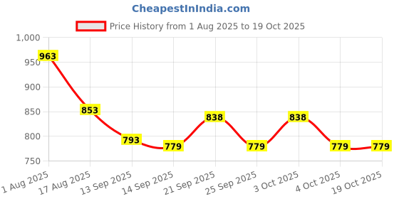 flipkart.com global nature agro Trapezoid Bow Weeder 15cm Blade with 2-Stage D Handle for Farming Use Garden Tool Kit global nature agro Price History Graph from 1 Aug 2025 to 19 Oct 2025