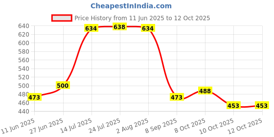 flipkart.com global nature agro TRAPEZOID BOW WEEDER|| CARBON STEEL BLADE WITHOUT HANDLE LAWN& GARDEN Garden Tool Kit global nature agro Price History Graph from 11 Jun 2025 to 12 Oct 2025