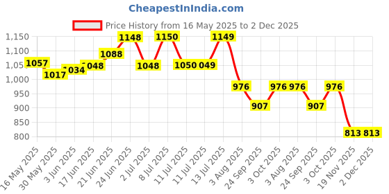 flipkart.com trapfire 2010 Fire Extinguisher Mount trapfire Price History Graph from 16 May 2025 to 2 Dec 2025