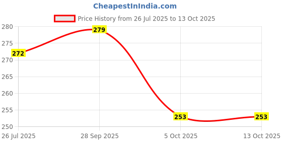 flipkart.com trapfire M1998 Fire Extinguisher Mount trapfire Price History Graph from 26 Jul 2025 to 13 Oct 2025