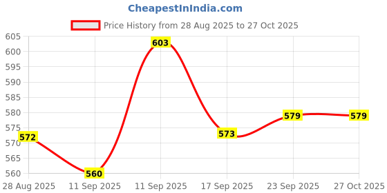 flipkart.com trapsy Steel Toe Mesh Safety Shoe trapsy Price History Graph from 28 Aug 2025 to 26 Oct 2025