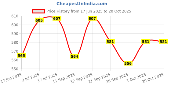 flipkart.com trapsy Steel Toe Synthetic Leather Safety Shoe trapsy Price History Graph from 17 Jun 2025 to 20 Oct 2025