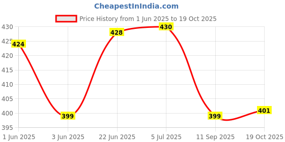 flipkart.com traq THATS WHAT I DO, I DRINK AND I KNOW THINGS ENGRAVED STAINLESS STEEL POCKET LIQUOR FLASK STAINLESS STEEL Hip Flask traq Price History Graph from 1 Jun 2025 to 19 Oct 2025