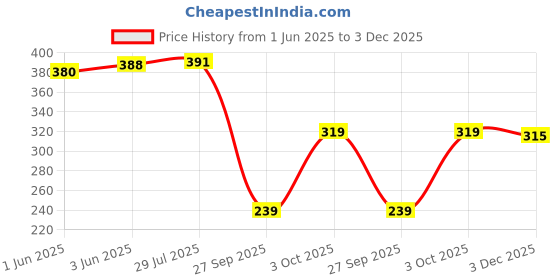 flipkart.com traquila Women Bodycon Black Maxi/Full Length Dress traquila Price History Graph from 1 Jun 2025 to 3 Dec 2025