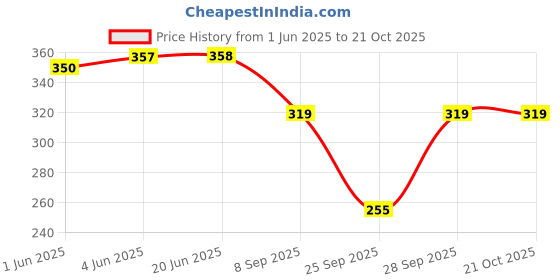 flipkart.com traquila Women Bodycon Black Maxi/Full Length Dress traquila Price History Graph from 1 Jun 2025 to 21 Oct 2025