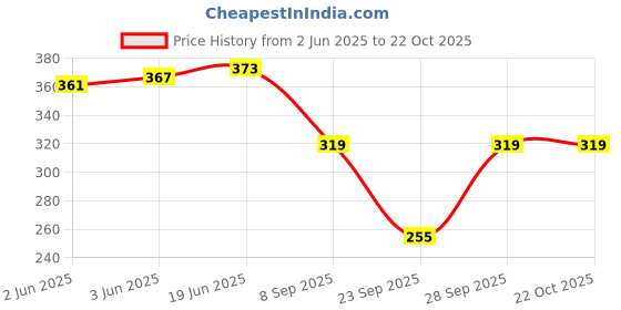 flipkart.com traquila Women Bodycon Black Maxi/Full Length Dress traquila Price History Graph from 2 Jun 2025 to 22 Oct 2025