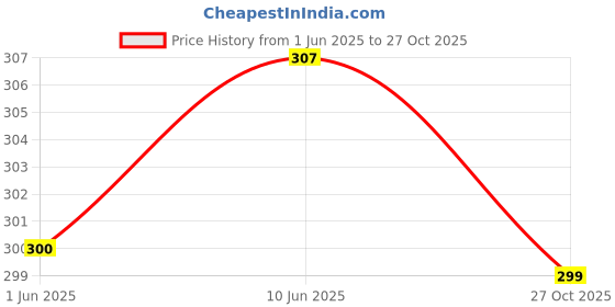 flipkart.com traquila Women Bodycon Maroon Maxi/Full Length Dress traquila Price History Graph from 1 Jun 2025 to 27 Oct 2025