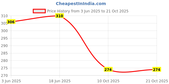 flipkart.com traquila Women Bodycon Red Maxi/Full Length Dress traquila Price History Graph from 3 Jun 2025 to 20 Oct 2025