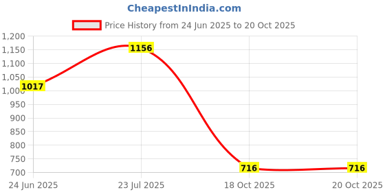 flipkart.com TRASE Bellies for Women, 2-Inch Block Heels, Stylish & Comfortable Bellies Bellies For Women trase Price History Graph from 24 Jun 2025 to 20 Oct 2025