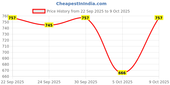 flipkart.com trase Elite Boots For Women trase Price History Graph from 22 Sep 2025 to 9 Oct 2025