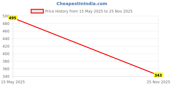 flipkart.com trase Flexi Shoe Casuals For Women trase Price History Graph from 15 May 2025 to 25 Nov 2025
