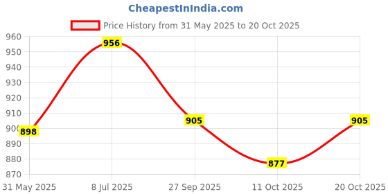 flipkart.com trase Flish Bellies For Women trase Price History Graph from 31 May 2025 to 20 Oct 2025