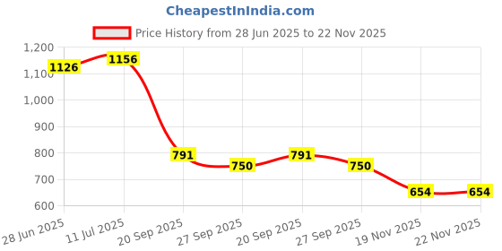 flipkart.com trase Hooks Boots For Women trase Price History Graph from 28 Jun 2025 to 21 Nov 2025