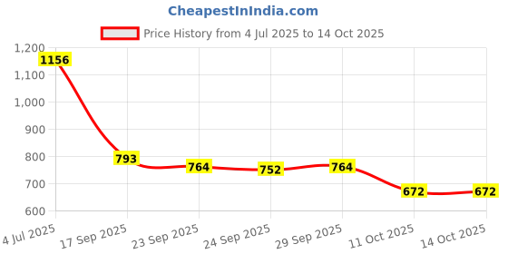 flipkart.com trase Hooks Boots For Women trase Price History Graph from 4 Jul 2025 to 14 Oct 2025