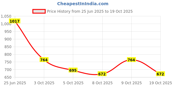 flipkart.com trase Hooks Boots For Women trase Price History Graph from 25 Jun 2025 to 19 Oct 2025