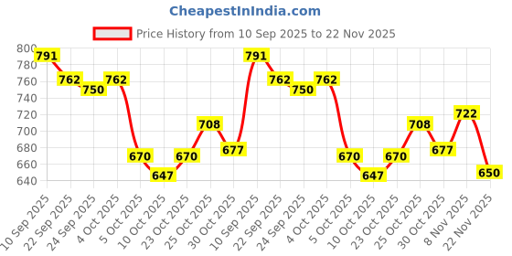 flipkart.com trase Hooks Boots For Women trase Price History Graph from 10 Sep 2025 to 22 Nov 2025