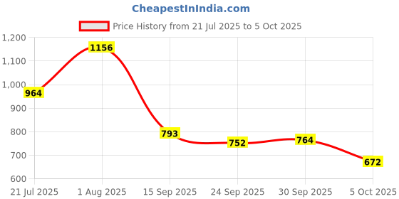 flipkart.com trase Hooks Boots For Women trase Price History Graph from 21 Jul 2025 to 5 Oct 2025