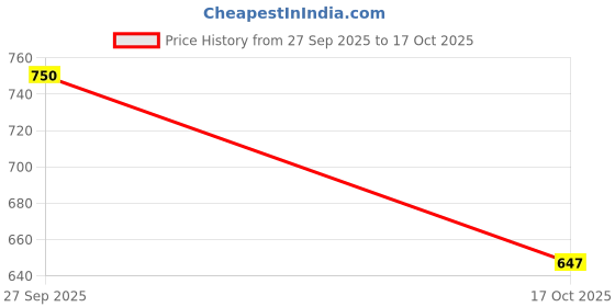 flipkart.com trase Hooks Boots For Women trase Price History Graph from 27 Sep 2025 to 17 Oct 2025