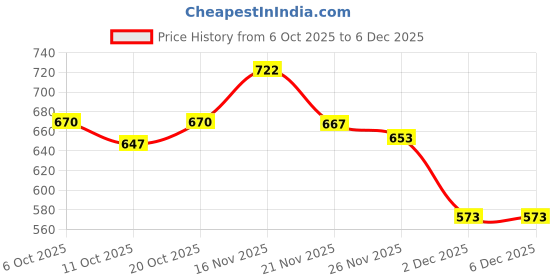 flipkart.com trase Hooks Boots For Women trase Price History Graph from 6 Oct 2025 to 5 Dec 2025
