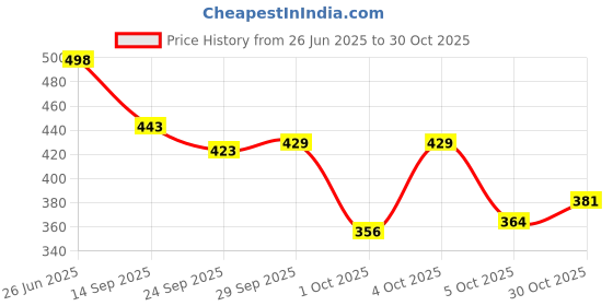 flipkart.com trase Knitty Bellies For Women trase Price History Graph from 26 Jun 2025 to 30 Oct 2025