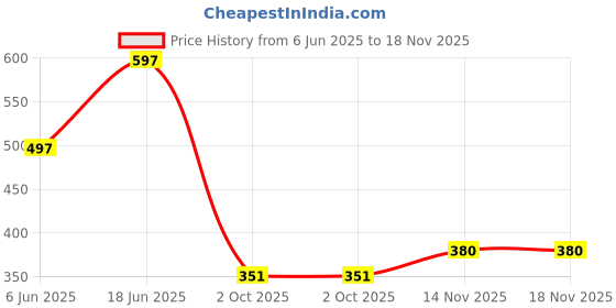 flipkart.com trase Knitty Bellies For Women trase Price History Graph from 6 Jun 2025 to 17 Nov 2025