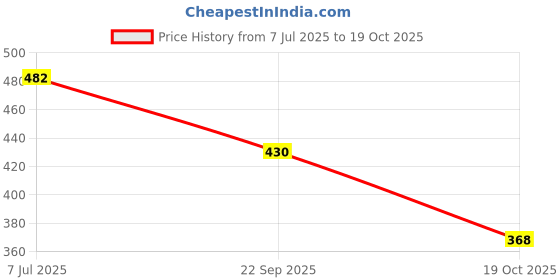 flipkart.com trase Knitty Bellies For Women trase Price History Graph from 7 Jul 2025 to 19 Oct 2025