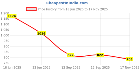 flipkart.com trase RISE Boots For Women trase Price History Graph from 18 Jun 2025 to 17 Nov 2025