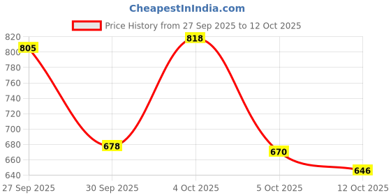 flipkart.com trase RISE Boots For Women trase Price History Graph from 27 Sep 2025 to 12 Oct 2025