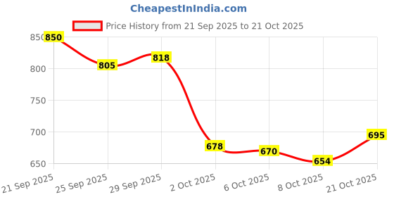 flipkart.com trase RISE Boots For Women trase Price History Graph from 21 Sep 2025 to 21 Oct 2025