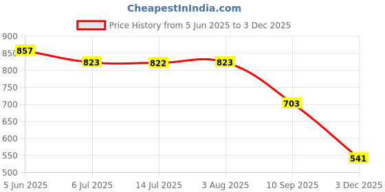 flipkart.com trase Women Flats Sandal trase Price History Graph from 5 Jun 2025 to 3 Dec 2025