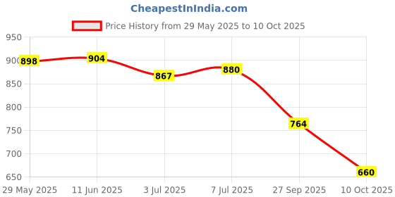 flipkart.com trase Women Flats Sandal trase Price History Graph from 29 May 2025 to 10 Oct 2025