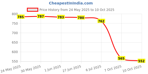 flipkart.com trase Women Flats Sandal trase Price History Graph from 24 May 2025 to 10 Oct 2025
